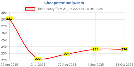 flipkart.com rbgiit Safety Hand Gloves PU Coated Seamless Glove with Smooth Grip on Palm & Finger S2 Climbing Gloves rbgiit Price History Graph from 27 Jun 2025 to 18 Oct 2025