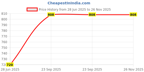 flipkart.com rbgiit Sandwich Gas Toaster Regular & 12 Cavity Appam Patra with Stainless Steel Lid K0 Toast rbgiit Price History Graph from 28 Jun 2025 to 25 Nov 2025