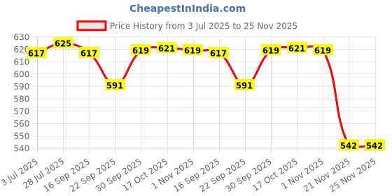 flipkart.com rbgiit Serving Cooking Decorative Bowl Handis Punjabi Patra Pack of 5 Cook and Serve Casserole Set rbgiit Price History Graph from 3 Jul 2025 to 25 Nov 2025