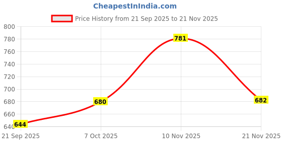 flipkart.com rbgiit Stainless Steel bottom Sauce Pan / MILK PAN / TEA COFFEE PAN With Lids Milk Pan 15.5 cm, 17 cm, 18.5 cm diameter with Lid 1 L, 1.5 L, 2 L capacity rbgiit Price History Graph from 21 Sep 2025 to 21 Nov 2025