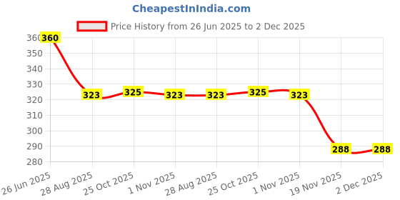 flipkart.com rbgiit Stainless Steel kadai / fry pan / casserole / handi / tope/ bowl and other cookware utensils for daily use cook & serve application in your kitchen. Stainless Steel Heavy Gauge Ciba/Lids/Tope Cover 8.5 inch Lid Set, Pack of 3 rbgiit Price History Graph from 26 Jun 2025 to 2 Dec 2025