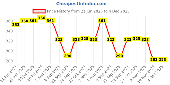 flipkart.com rbgiit Stainless Steel kadai / fry pan / casserole / handi / tope/ bowl and other cookware utensils for daily use cook & serve application in your kitchen. Stainless Steel Heavy Gauge Ciba/Lids/Tope Cover 8.5 inch Lid Set, Pack of 4 rbgiit Price History Graph from 21 Jun 2025 to 4 Dec 2025