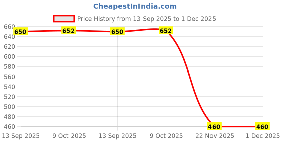 flipkart.com rbgiit Stainless Steel Mixing Bowl Stainless steel handi set Copper Induction And gas Stove Suitable Bottom Handi/Urli Pot 5 Piece Set Handi 0.4 L, 0.65 L, 0.85 L, 1.2 L, 1.6 L (Stainless Steel, Copper) Cookware Set / Container/pot pan/patila/bhagona/Serving bowl/biryani cook & serve Set/vessels Stainless Steel Mixing Bowl rbgiit Price History Graph from 13 Sep 2025 to 1 Dec 2025