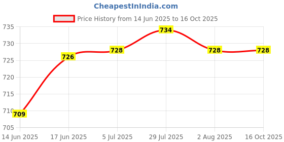 flipkart.com rbgiit Stainless Steel Modern Double Wall Insulated Casserole Dishes Server with Glass Lid Set / Insulated Curry Server / Glass Casserole Deep Round - Oven and Microwave Safe Serving Bowl with Glass Lid Pack of 2 Cook and Serve Casserole rbgiit Price History Graph from 14 Jun 2025 to 16 Oct 2025