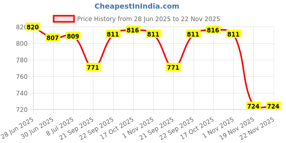 flipkart.com rbgiit Stainless Steel Pateli Bhagona For Cooking Serving Tope Set Bowl Serving Set rbgiit Price History Graph from 28 Jun 2025 to 22 Nov 2025