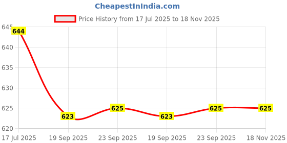 flipkart.com rbgiit Stainless Steel Rectangular Dinner Plate with 5 Compartment, Tray, Food Divided Plate, Kids Lunch Plate for Toddlers, Outdoor Camping Dish Dinner Plate rbgiit Price History Graph from 17 Jul 2025 to 18 Nov 2025