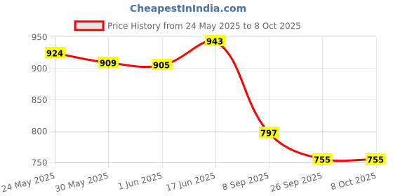 flipkart.com rbgiit store Rolls-Royce Phantom Die cast Model Car with Sound ,Light Open-able Bonnet,Door rbgiit store Price History Graph from 24 May 2025 to 7 Oct 2025