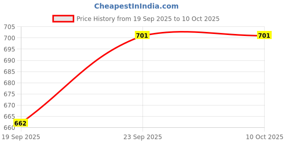 flipkart.com rbgiit Street Food Combo Toaster with Grill and Regular Sandwich Maker Plates Grill, Toast rbgiit Price History Graph from 19 Sep 2025 to 9 Oct 2025