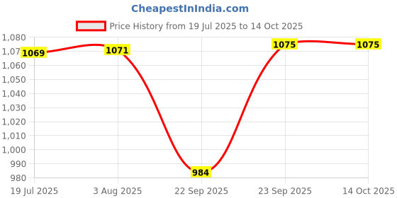 flipkart.com rbgiit Tawa 23 cm, 24 cm, 18.5 cm, 17 cm, 15.5 cm diameter with Lid rbgiit Price History Graph from 19 Jul 2025 to 14 Oct 2025