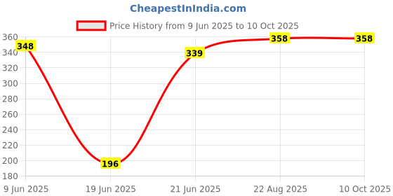flipkart.com rbgiit Toaster_black 01Hard Anodised Nonstick Gas Sandwich Toaster-873 Toast 200 W Pop Up Toaster rbgiit Price History Graph from 9 Jun 2025 to 10 Oct 2025