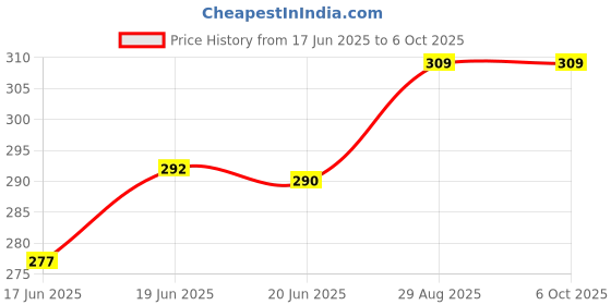 flipkart.com rbgiit Toaster_black 02 Hard Anodised Nonstick Gas Toaster-874 Toast 200 W Pop Up Toaster rbgiit Price History Graph from 17 Jun 2025 to 6 Oct 2025