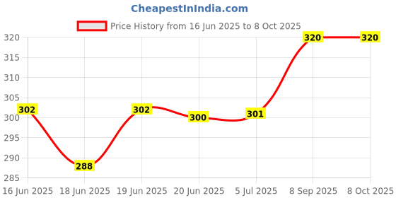 flipkart.com rbgiit Toaster_black 03 Hard Anodised Nonstick Gas Toaster-875 Toast 200 W Pop Up Toaster rbgiit Price History Graph from 16 Jun 2025 to 8 Oct 2025