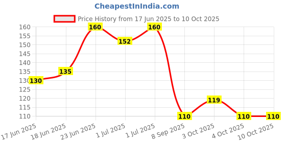 flipkart.com rbgiit Transparent Glue Waterproofing for Pipe, Wall, Tiles Water Leakage Solution K3 Glue rbgiit Price History Graph from 17 Jun 2025 to 10 Oct 2025