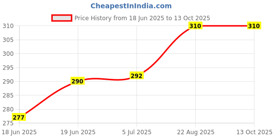 flipkart.com rbgiit Tst_° Toster 200 W Pop Up Toaster rbgiit Price History Graph from 18 Jun 2025 to 13 Oct 2025
