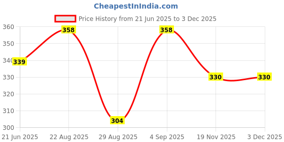 flipkart.com rbgiit TST_4 Toster Brade Gralic Sandwich Same Tour Picnic BrakFast Dinner Garlic Style Single Pic Gas Stove Toster 0 W Pop Up Toaster rbgiit Price History Graph from 21 Jun 2025 to 2 Dec 2025