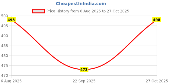 flipkart.com rbgiit Waffle Maker for Gas Stove | Non-Stick Die Cast Pan for Breakfast & Snacks Waffle Maker rbgiit Price History Graph from 6 Aug 2025 to 27 Oct 2025