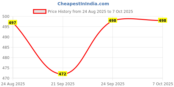 flipkart.com rbgiit Waffle Maker Pan No Noxious or Additives in the Material Waffle Maker rbgiit Price History Graph from 24 Aug 2025 to 6 Oct 2025