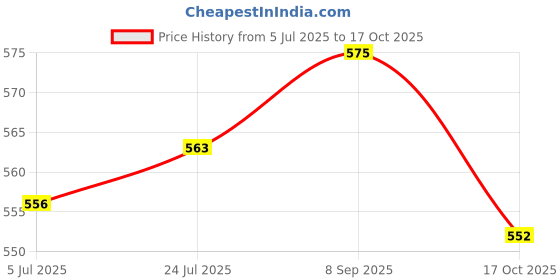 flipkart.com rbgiit Washable Reusable Cut Proof Nitrile Cotton Cleaning Gloves for Unisex Y34 Wet and Dry Glove Set rbgiit Price History Graph from 5 Jul 2025 to 17 Oct 2025
