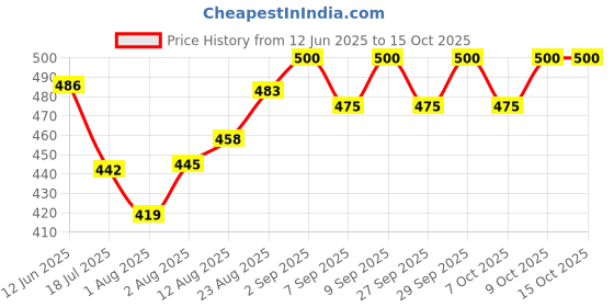 flipkart.com rbgiit Waterproof Work Gloves Liquid Proof Double Coated Working Multi Purpose Nylon K1 Climbing Gloves rbgiit Price History Graph from 12 Jun 2025 to 14 Oct 2025