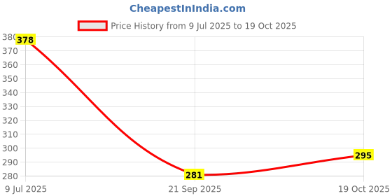 flipkart.com rbgiit with Lid 0.5 L capacity 24 cm diameter rbgiit Price History Graph from 9 Jul 2025 to 19 Oct 2025