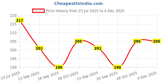 flipkart.com rbhkj Dinner/Table/Tea/Dessert Spoon Length 16cm for Home & Kitchen Steel Table Spoon Set rbhkj Price History Graph from 23 Jul 2025 to 4 Dec 2025
