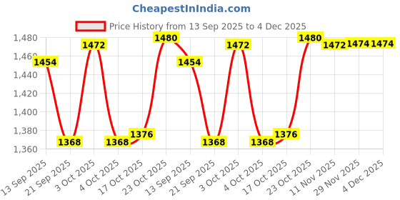 flipkart.com rbhkj Pack of 4 Brass Pieces Set of 1 Plate, 1 Glass, 1 Spoon,1 Bowls, Dinnerware, Tableware Dinner Set rbhkj Price History Graph from 13 Sep 2025 to 4 Dec 2025