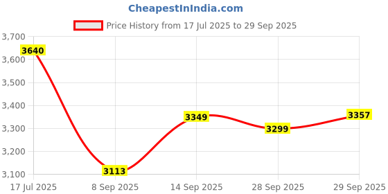 flipkart.com rbhmc bronze master Bronze KANSA Dinner Set Dinner Set rbhmc bronze master Price History Graph from 17 Jul 2025 to 29 Sep 2025