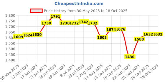 flipkart.com rbhmc bronze master Designer Bronze/Kansa Thali For Dinner || Plate For Dinner Size 9" Dinner Plate rbhmc bronze master Price History Graph from 30 May 2025 to 18 Oct 2025