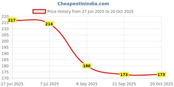 flipkart.com spocco ®Birthday Party Return Gifts -Fun Magic Kaleidoscopes spocco Price History Graph from 27 Jun 2025 to 20 Oct 2025