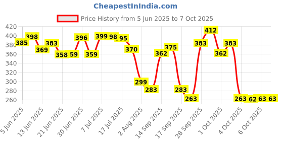 flipkart.com rbm 3 in 1 Set (2L, 900ML, 300ML) Bpa Free Plastic Motivational Water Bottle 3500 ml Bottle rbm Price History Graph from 5 Jun 2025 to 6 Oct 2025