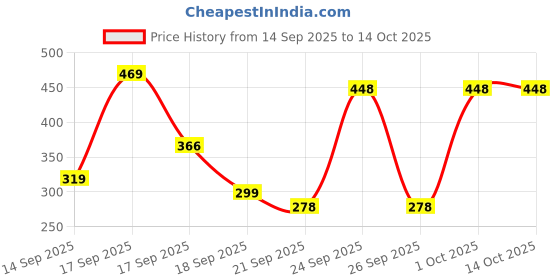 flipkart.com rbm 3500 ml Silicone Bottle rbm Price History Graph from 14 Sep 2025 to 13 Oct 2025