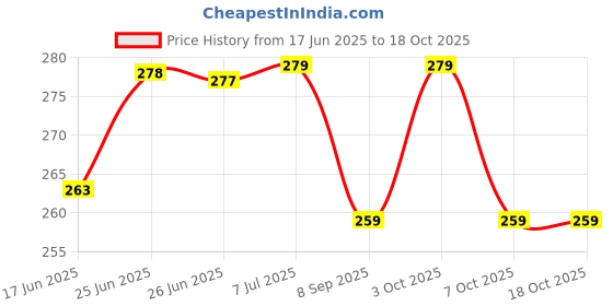 flipkart.com rbm 82 500 ml Water Bottle rbm Price History Graph from 17 Jun 2025 to 18 Oct 2025