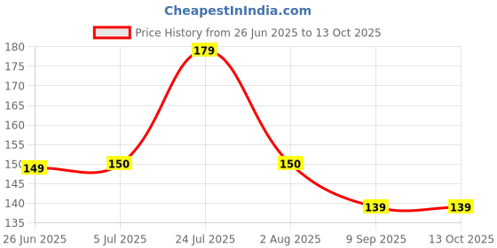 flipkart.com rbm High Quality plastic vegetables cutter Plastic Fruit & Vegetable Basket rbm Price History Graph from 26 Jun 2025 to 13 Oct 2025