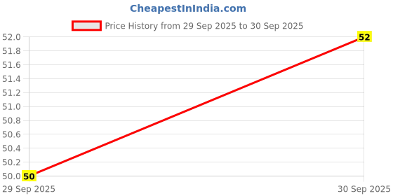 flipkart.com rbm Mantra Jap Digital Finger Counting God Name for Prayer Tally Machine Digital Tally Counter rbm Price History Graph from 29 Sep 2025 to 30 Sep 2025