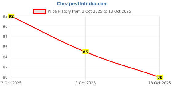 flipkart.com rbm Scalp Massager Shampoo Brush, Eco-friendly Wheat Straw body with Soft Silicon rbm Price History Graph from 2 Oct 2025 to 13 Oct 2025