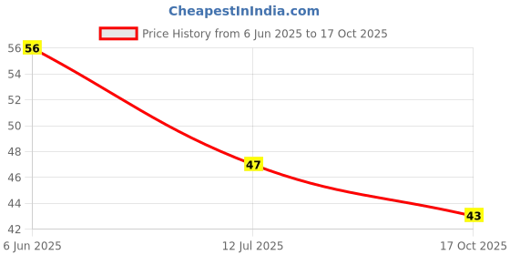 flipkart.com rbm Silicone Honeycomb 37 Cavity Ice Cube Tray Multicolor Silicone Ice Cube Tray rbm Price History Graph from 6 Jun 2025 to 17 Oct 2025