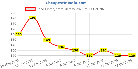 flipkart.com rbm store Toothpick Holder rbm store Price History Graph from 18 May 2025 to 13 Oct 2025