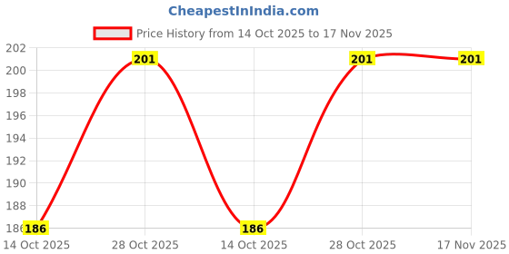 flipkart.com xydrozen ®Box with 12 Different Crayon Colour Pencils Pencil xydrozen Price History Graph from 14 Oct 2025 to 16 Nov 2025