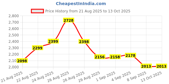 flipkart.com rbr Foldable-RC-Quadcopter-Altitude-Hold-Headless-Mode--quadcopter Drone Drone rbr Price History Graph from 21 Aug 2025 to 13 Oct 2025