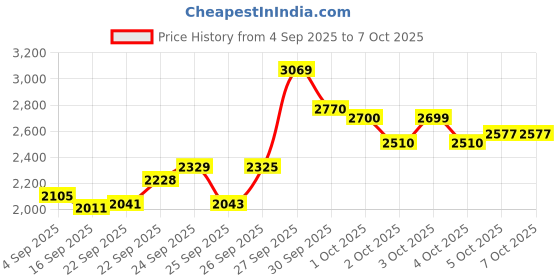 flipkart.com rbr Headless-ModeL-Altitude-Hold--Hight-HoldFoldable-RC-Quadcopter Drone-Quadcopter Drone rbr Price History Graph from 4 Sep 2025 to 5 Oct 2025