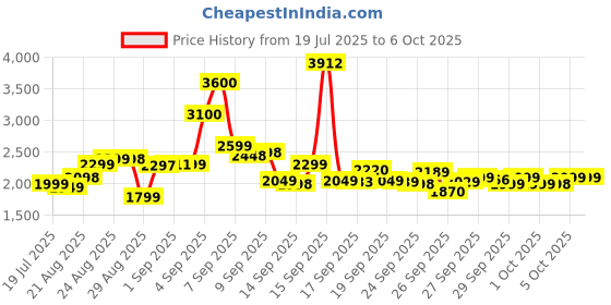 flipkart.com rbr Quadcopter Drone-Headless-ModeL-Altitude-Hold--Hight-HoldFoldable-RC-Quadcopter Drone rbr Price History Graph from 19 Jul 2025 to 5 Oct 2025