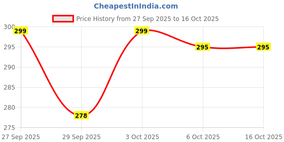 flipkart.com rbr Rubber Ball For Dog & Cat rbr Price History Graph from 27 Sep 2025 to 16 Oct 2025