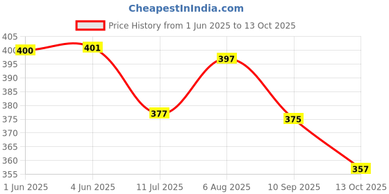 flipkart.com rbrn Kids Spider Man 3D Effect Lightweight Suitable Upto 2-5 Years Waterproof School Bag rbrn Price History Graph from 1 Jun 2025 to 13 Oct 2025