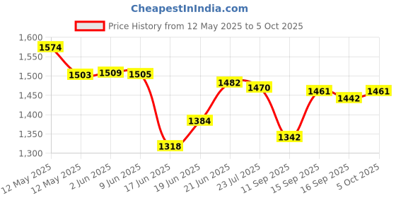 flipkart.com rbs 1250 W Induction Cooktop Push Button rbs Price History Graph from 12 May 2025 to 5 Oct 2025
