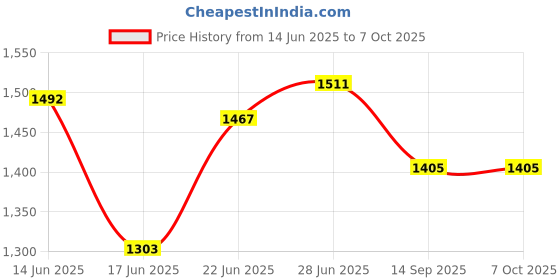 flipkart.com rbs 1250 W Radiant Cooktop Push Button rbs Price History Graph from 14 Jun 2025 to 7 Oct 2025