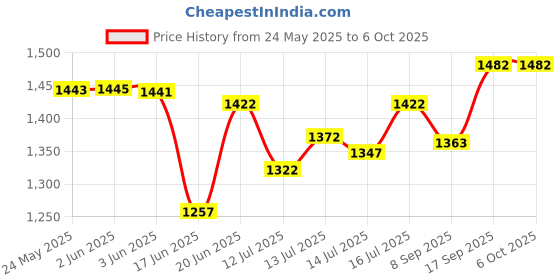 flipkart.com rbs 1250 W Radiant Cooktop Push Button rbs Price History Graph from 24 May 2025 to 5 Oct 2025