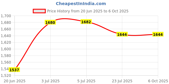 flipkart.com rbs 2000 W Induction Cooktop Jog Dial rbs Price History Graph from 20 Jun 2025 to 6 Oct 2025