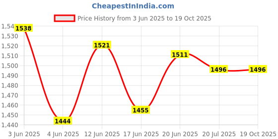 flipkart.com rbs 2000 W Induction Cooktop Jog Dial rbs Price History Graph from 3 Jun 2025 to 19 Oct 2025