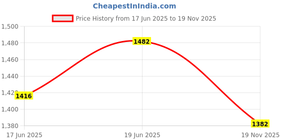 flipkart.com rbs 2000 W Induction Cooktop Jog Dial, Push Button rbs Price History Graph from 17 Jun 2025 to 19 Nov 2025