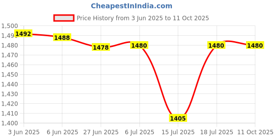 flipkart.com rbs 2000 W Induction Cooktop Push Button rbs Price History Graph from 3 Jun 2025 to 10 Oct 2025